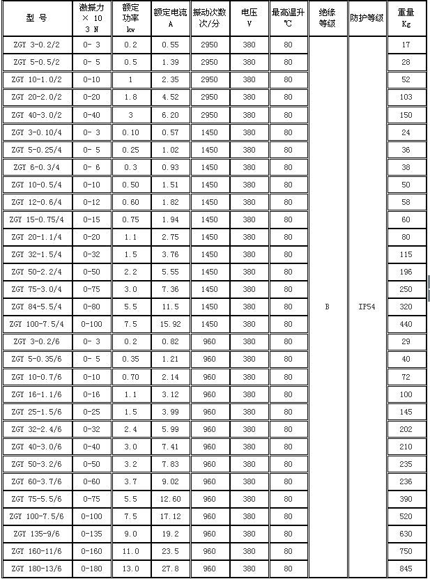 ZGY系列振動(dòng)電機(jī)數(shù)據(jù).png ZGY系列振動(dòng)電機(jī)數(shù)據(jù).png